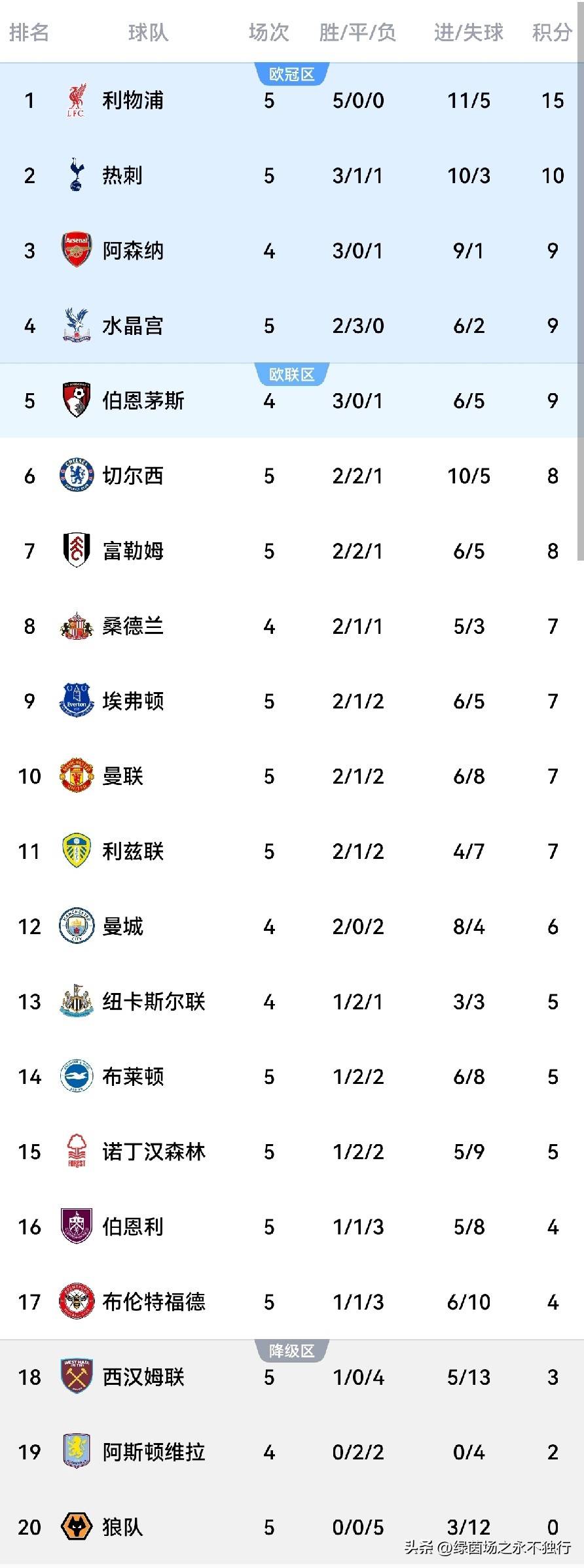 切尔西积分领跑,稳扎榜首 切尔西积分领跑,稳扎榜首