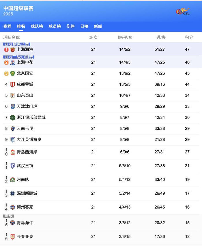 中超球队争夺积分榜前四,形势激烈 中超球队争夺积分榜前四,形势激烈