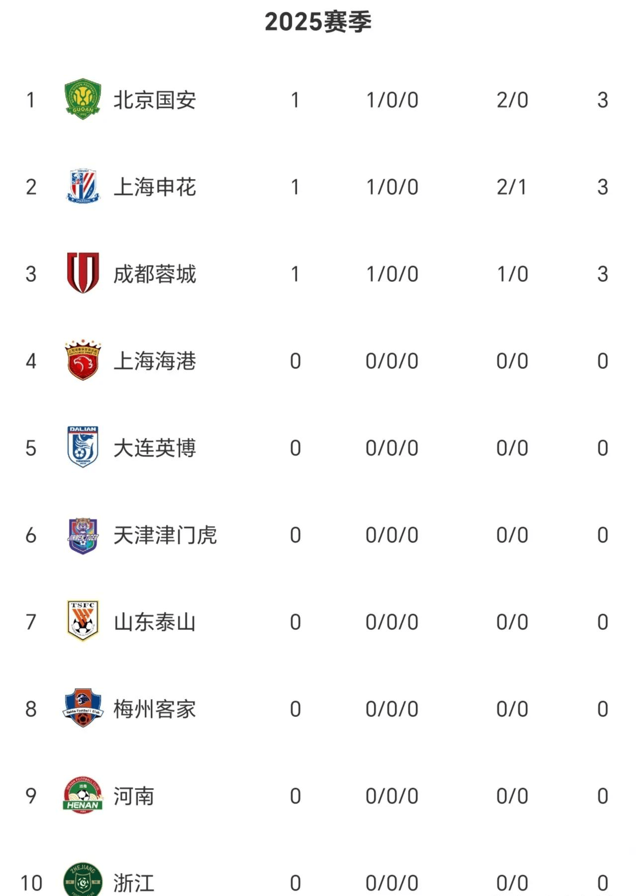 吉林队再胜,领跑中超积分榜的简单介绍 吉林队再胜,领跑中超积分榜的简单介绍